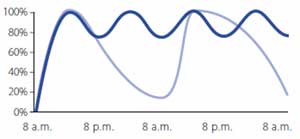 Ортоол Фемин Ефикасност